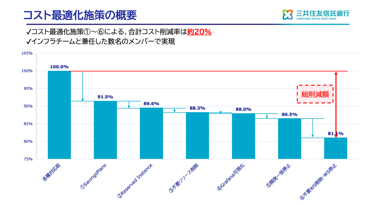 コスト最適化策の概要