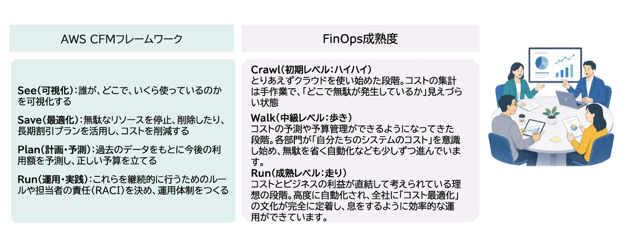 FinOpsは一度で完成するものではなく、成熟度に応じて段階的に進化していきます