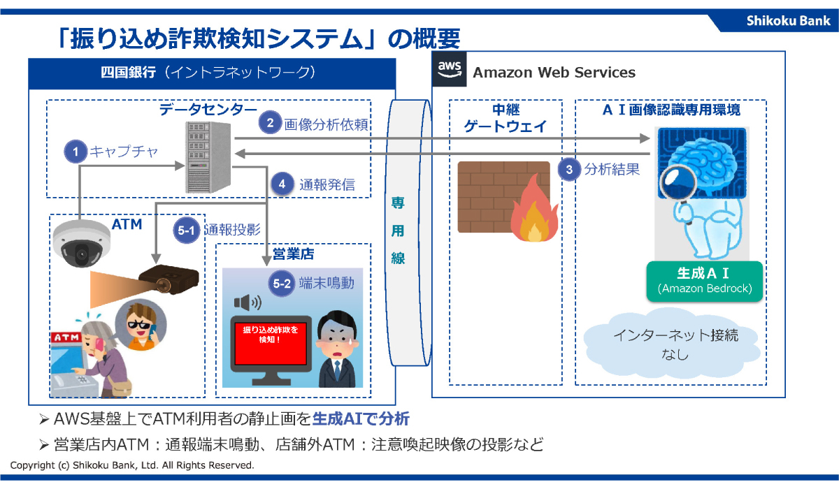 「振り込め詐欺検知AIシステム」の実装技術と構成