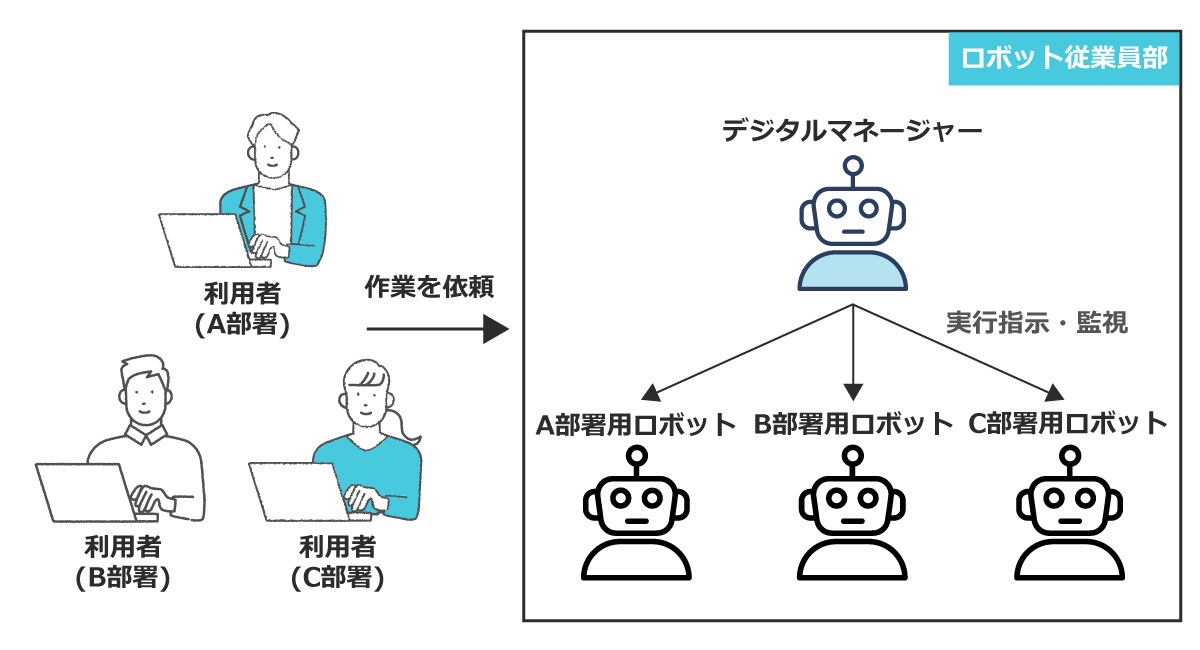 <統合管理型RPAでの自動化の仕組み> 