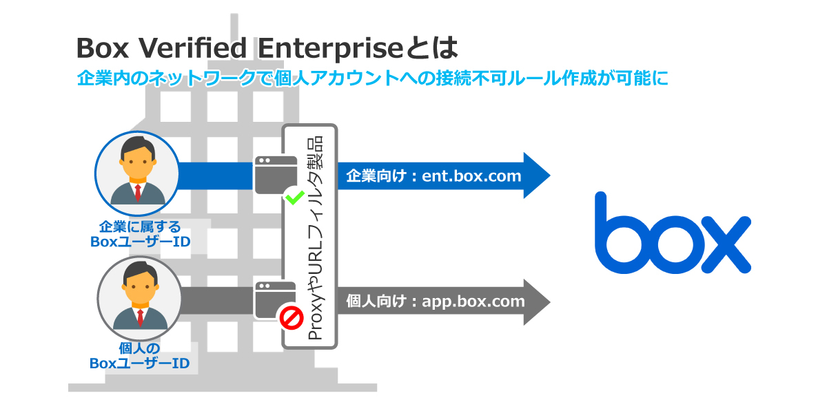 Box Verified Enterprise（BVE）とは