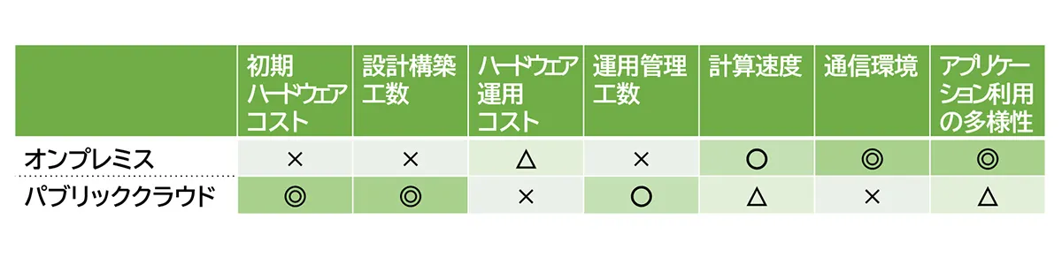 ＜オンプレミスとパブリッククラウドの比較＞