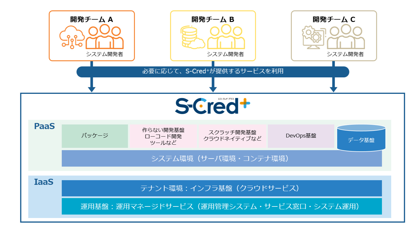 【図1】アプリケーション開発・運用プラットフォーム「S-Cred<sup>+</sup>」利用イメージ