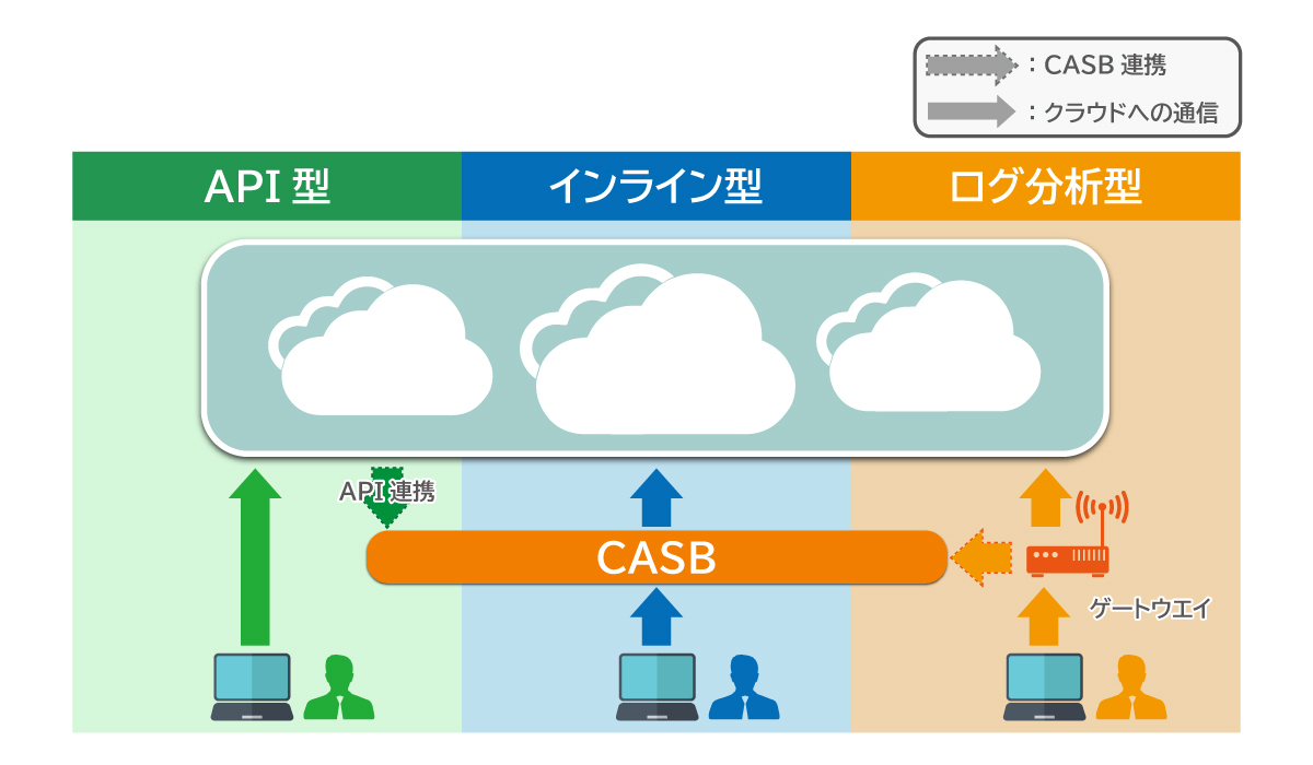 代表的なCASBの導入方式