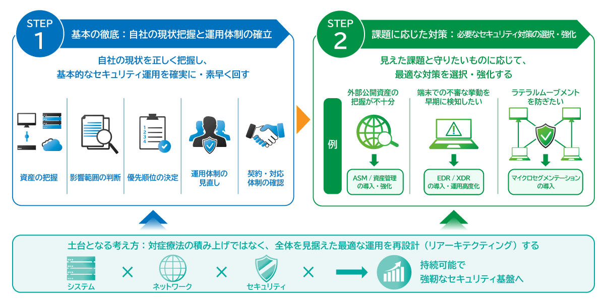 AI時代のセキュリティ対策は「基本の徹底」と「課題に応じた対策」の2層で考える