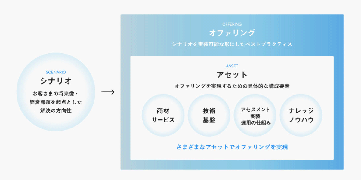 経営課題を解決に導く「NebulaShiftテクノロジーオファリング」をリリース