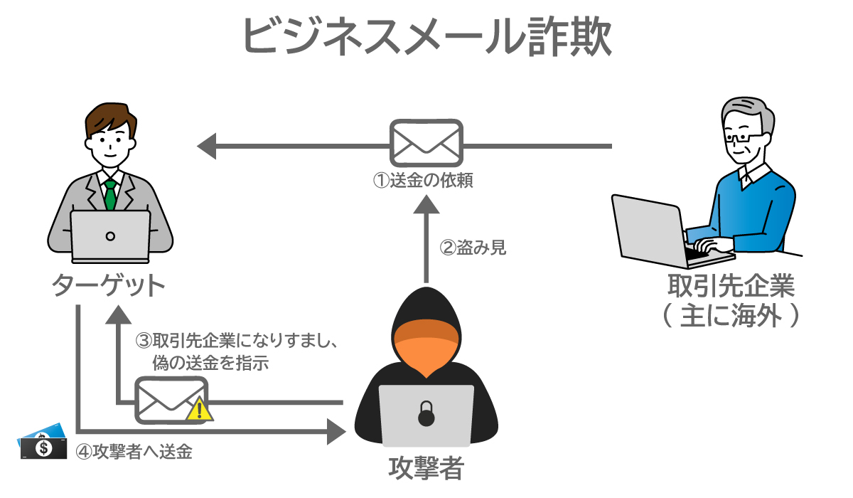 ビジネスメール詐欺(BEC)