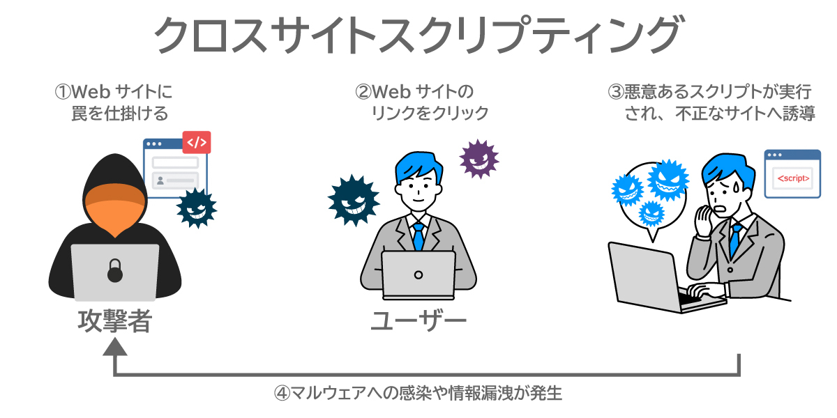 クロスサイトスクリプティング（XSS）