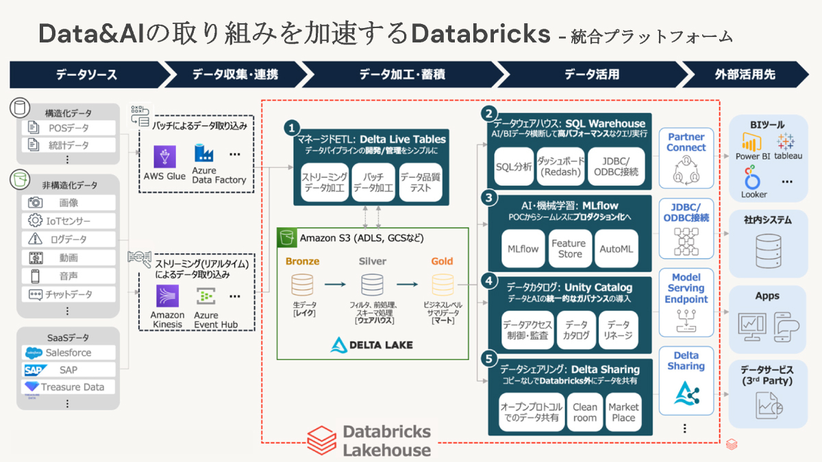 Data&AIの取り組みを加速するDatabricks