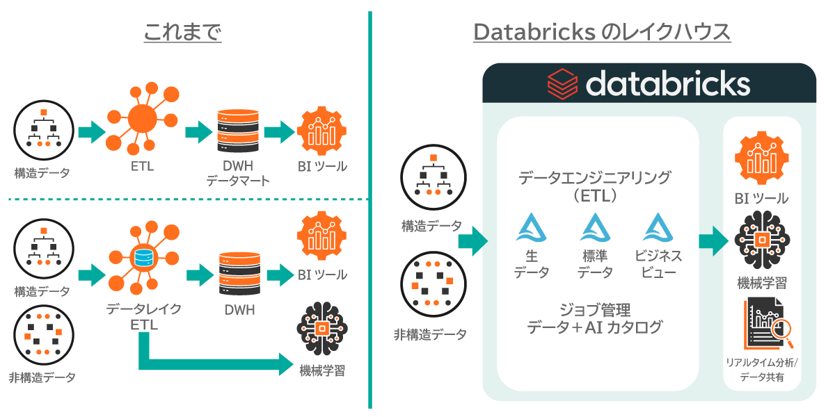 「Databricks」が選ばれる理由：保管・加工・運用からデータガバナンスまで、AI活用に必要なものが揃う