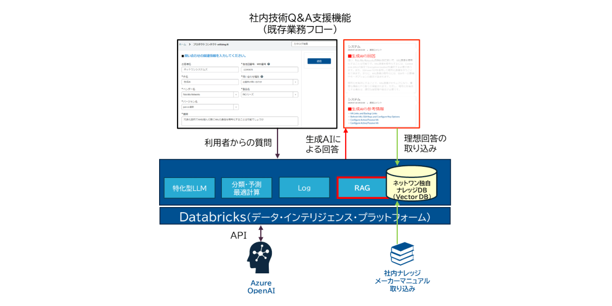 社内技術Q&A支援機能（既存業務フロー）