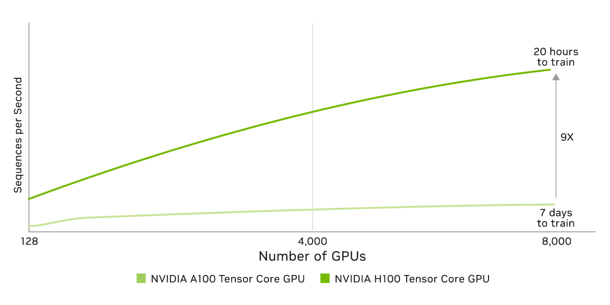 NVIDIA A100 Tensorコア GPUとNVIDIA A100 Tensor コア GPUの比較