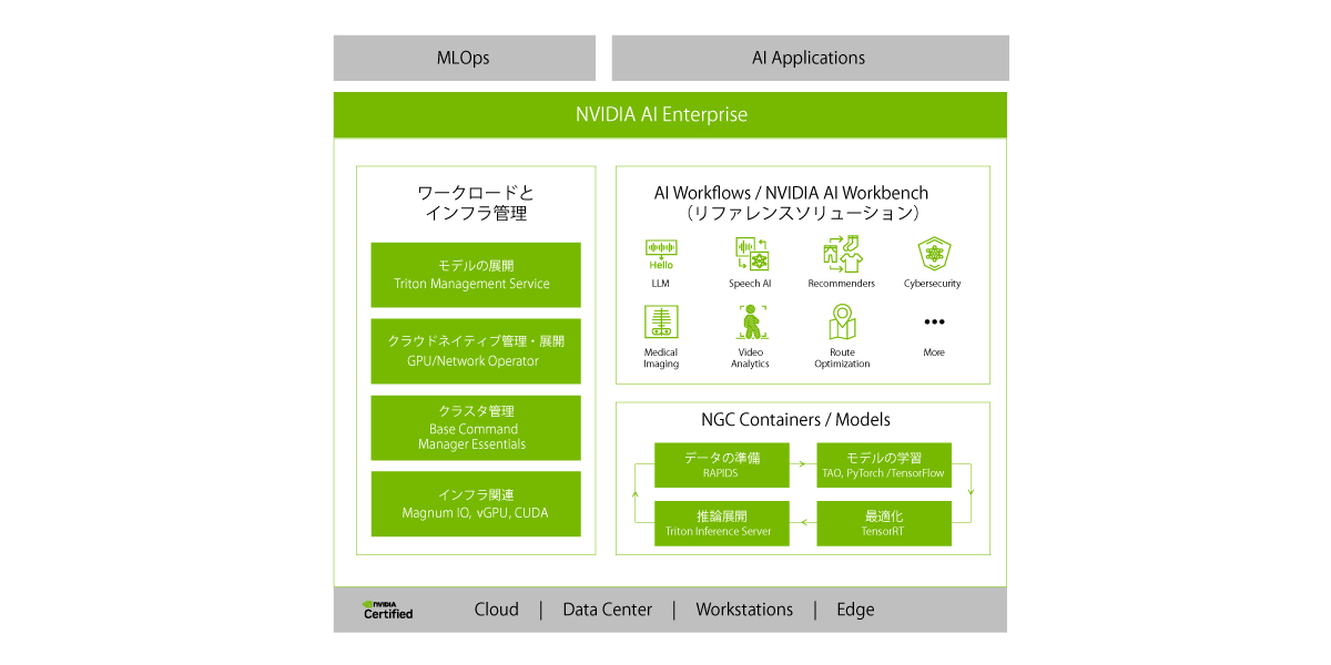 NVIDIA AI Enterpriseの全体像（出典：NVIDIA）
