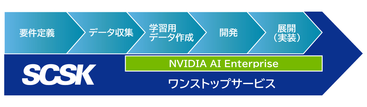AIプロジェクトを加速するSCSKのワンストップサービス