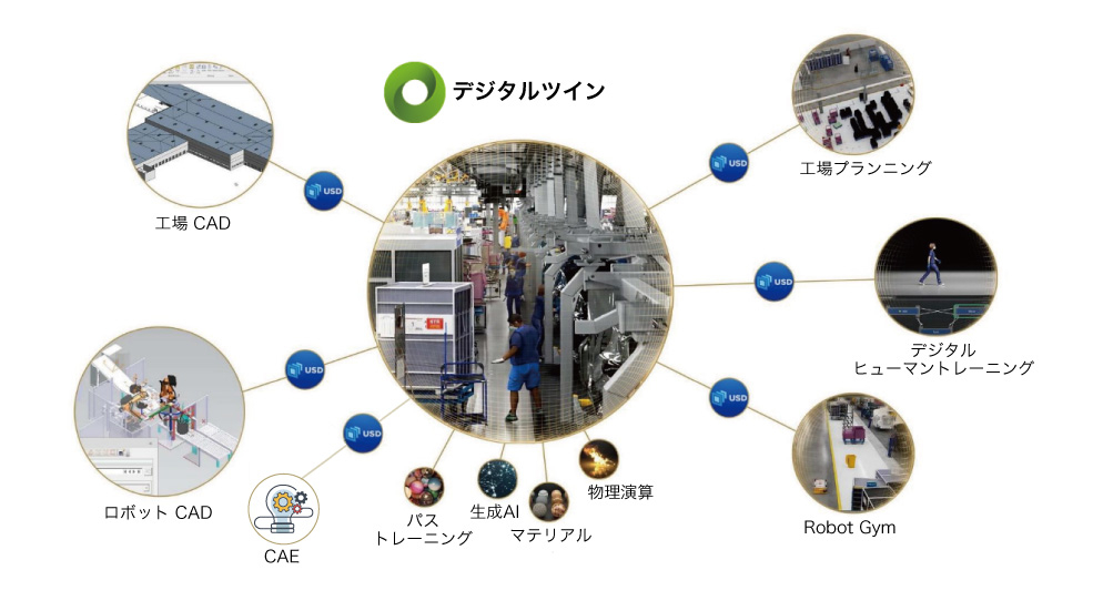 (出典）NVIDIA Omniverse | NVIDIA GPU Solution | SCSK株式会社