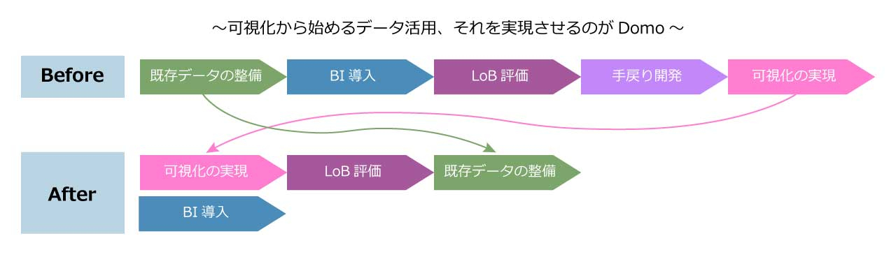 ＜Domoで実現したC社の“逆転の発想”＞