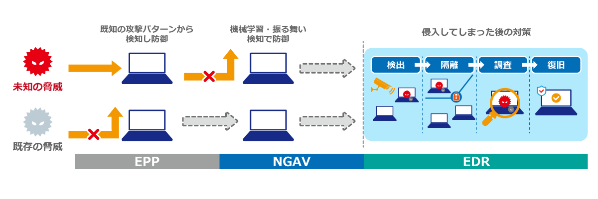 EDRとEPP・NGAVとの違い