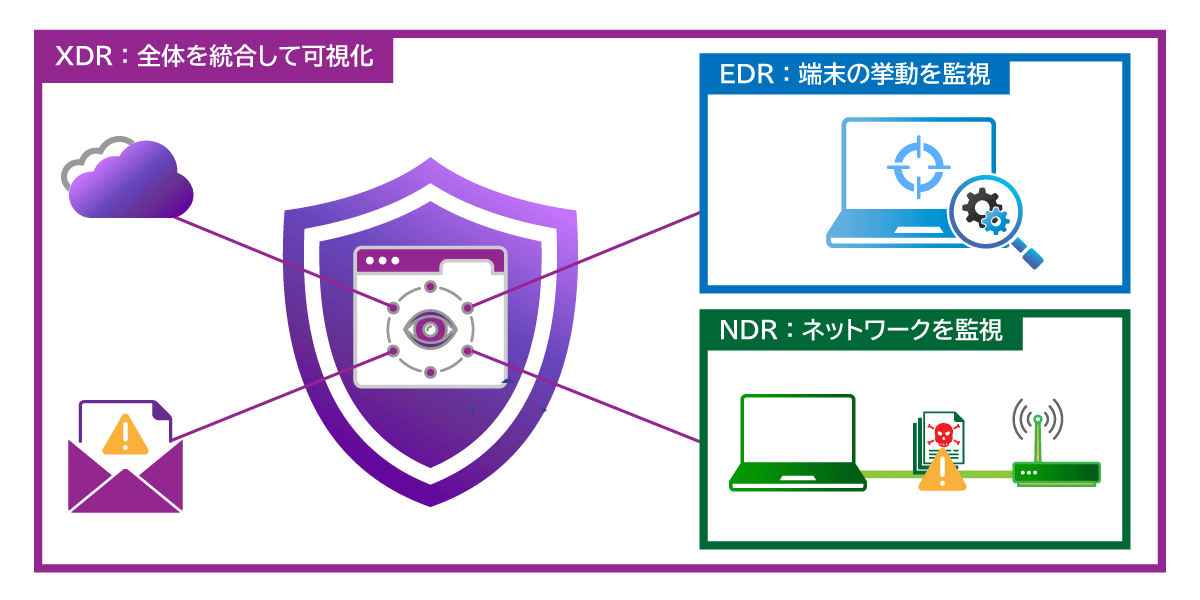 EDRからXDR、NDRを駆使した包括的な対策へ