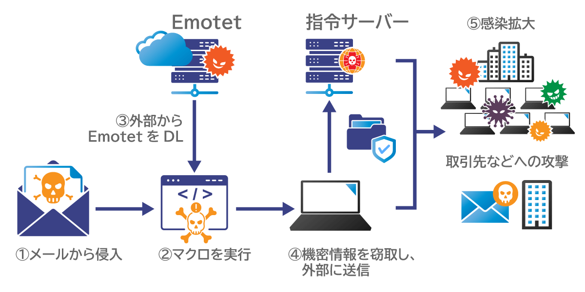 Emotetの感染フロー