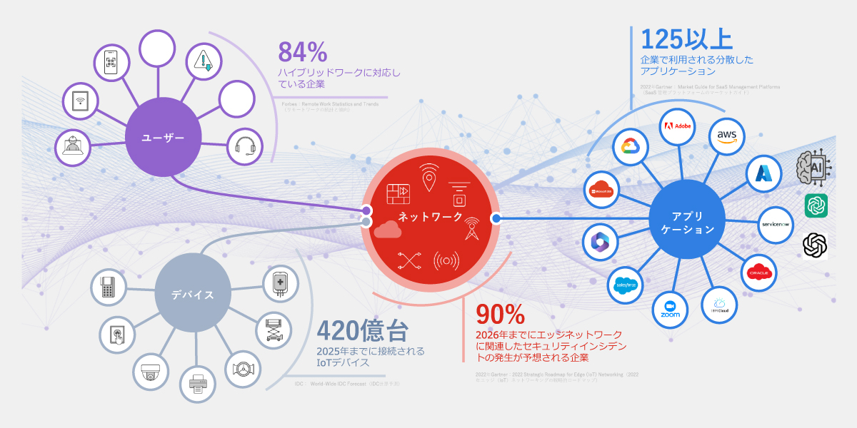 ユーザー・デバイス・アプリケーションの増加によるネットワーク脅威の高まり