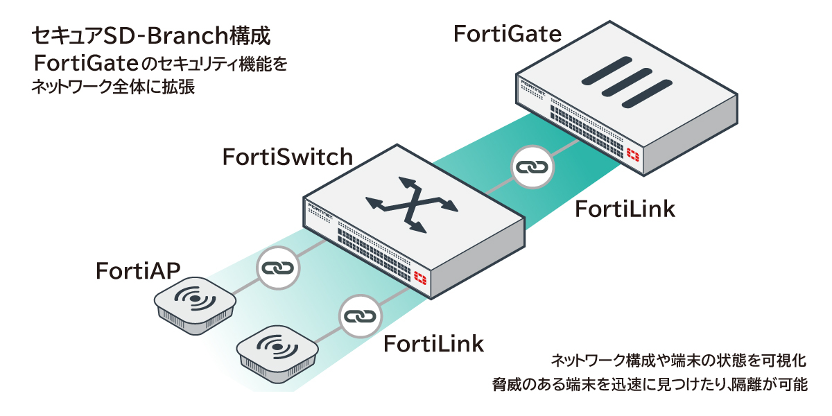 FortiGateによるセキュアSD-Branch