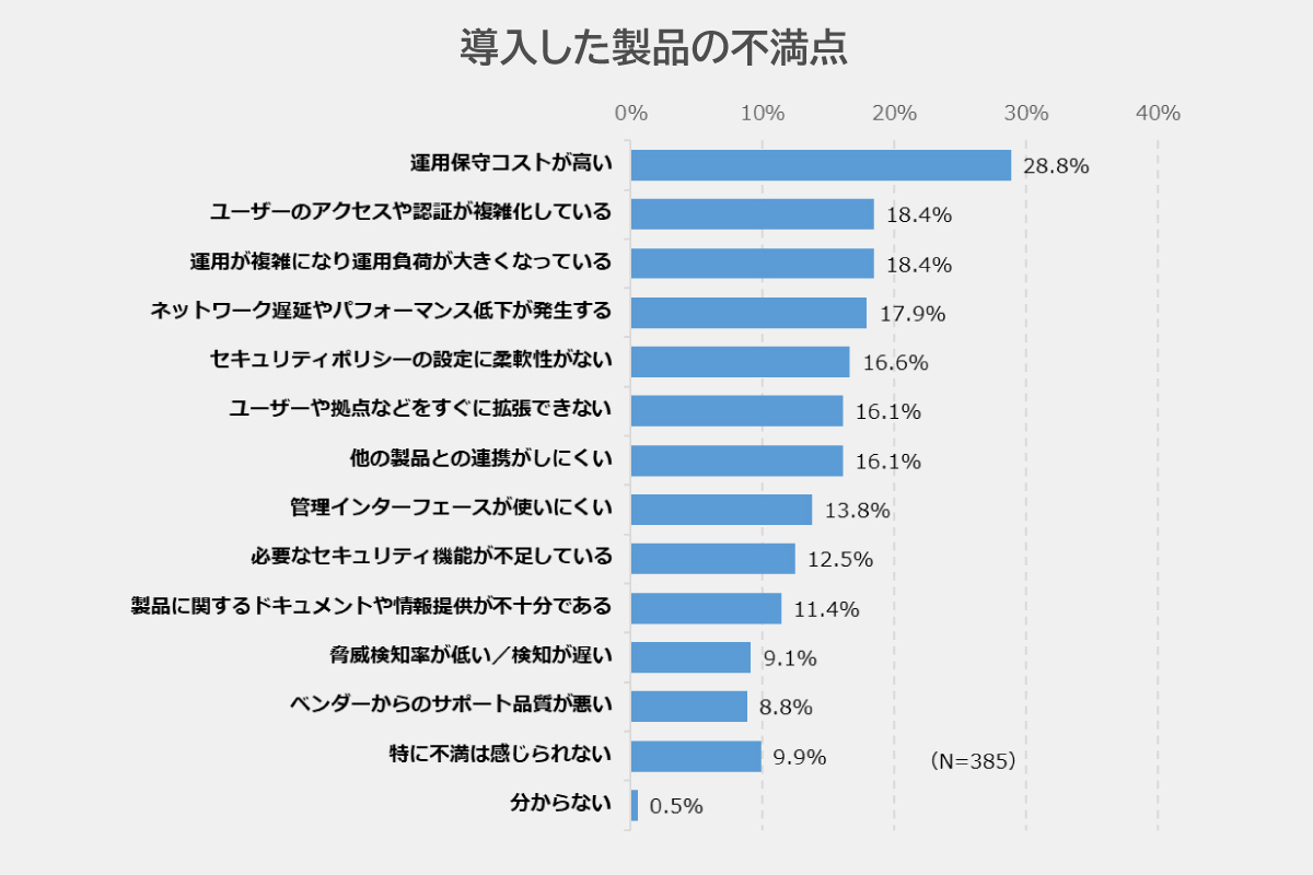 導入した製品の不満点
