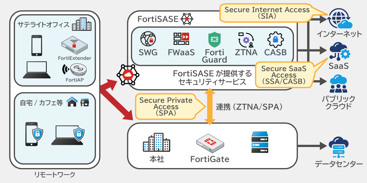 ハイブリッドSASE
