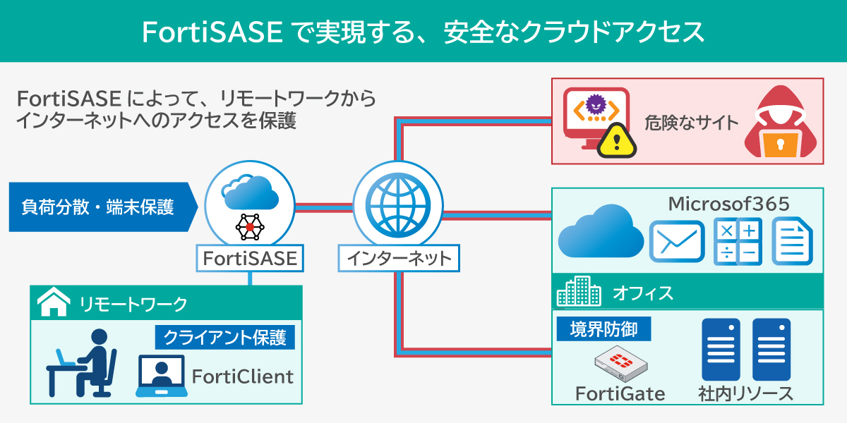 FortiSASEで実現する、安全なクラウドアクセス