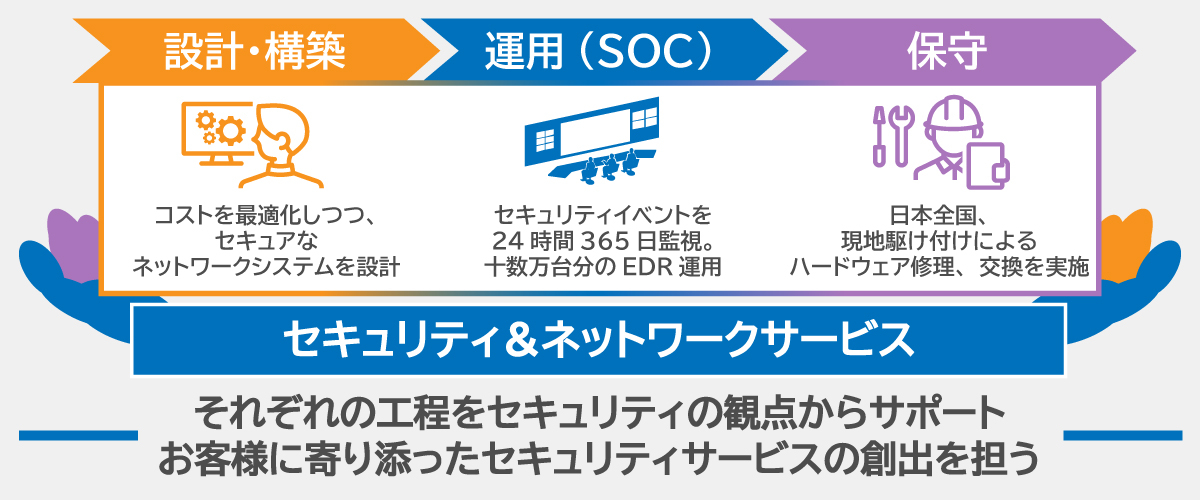 セキュリティ&ネットワークサービス