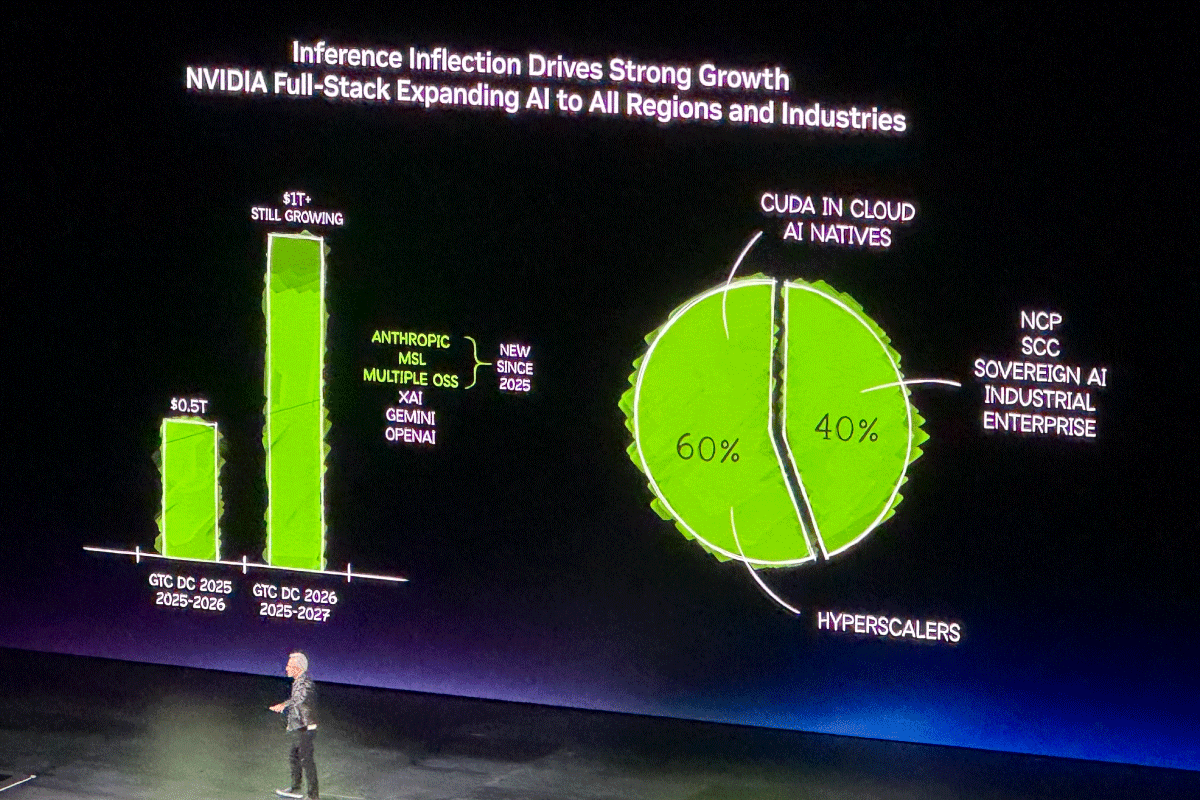 推論時代の到来は、AIファクトリー向けチップだけで2027年末までに最低1兆ドル規模という見込みにも現れている