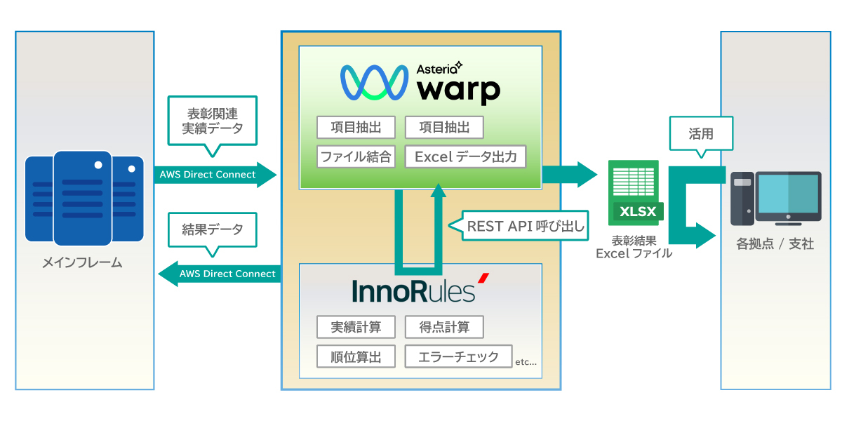 InnoRulesとASTERIA Warpとの連携