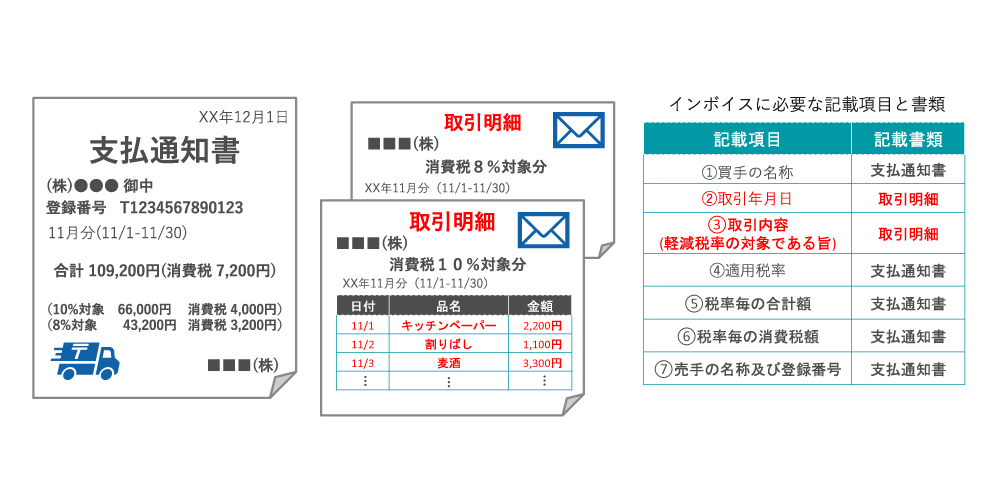 図4　複数の書類を交付して適格請求書が成立する場合②：売り手側が取引明細を交付し買い手側が支払通知書を発行するケース"