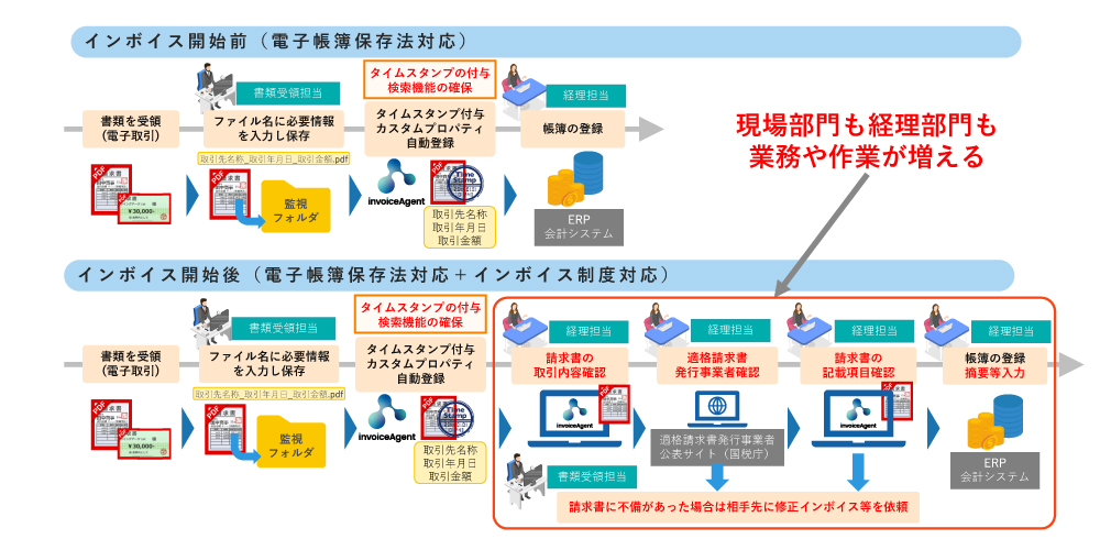図7　インボイス開始前後の電子書類受領