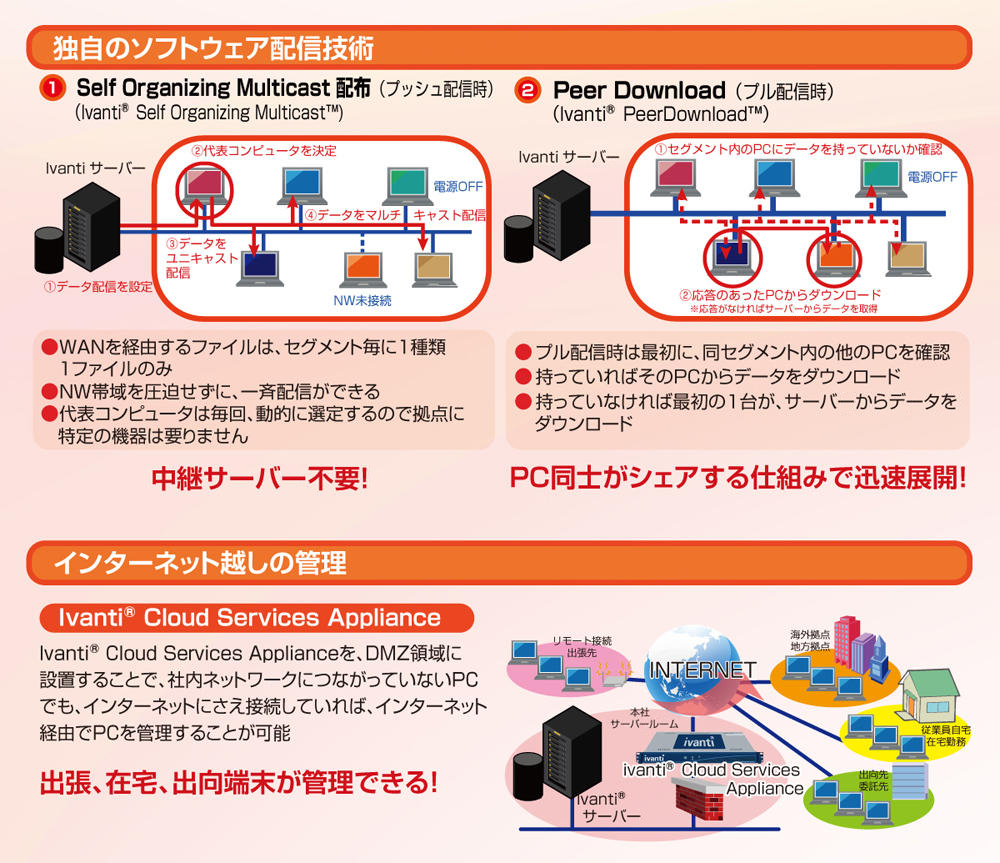 Ivantiパッチ配布、端末管理