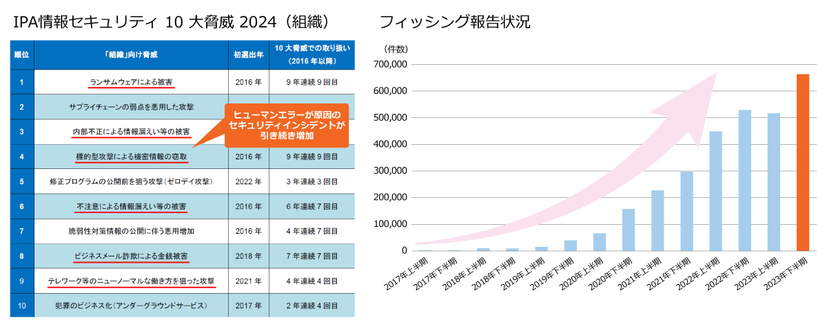 出典：IPA情報セキュリティ10大脅威 2024（組織）