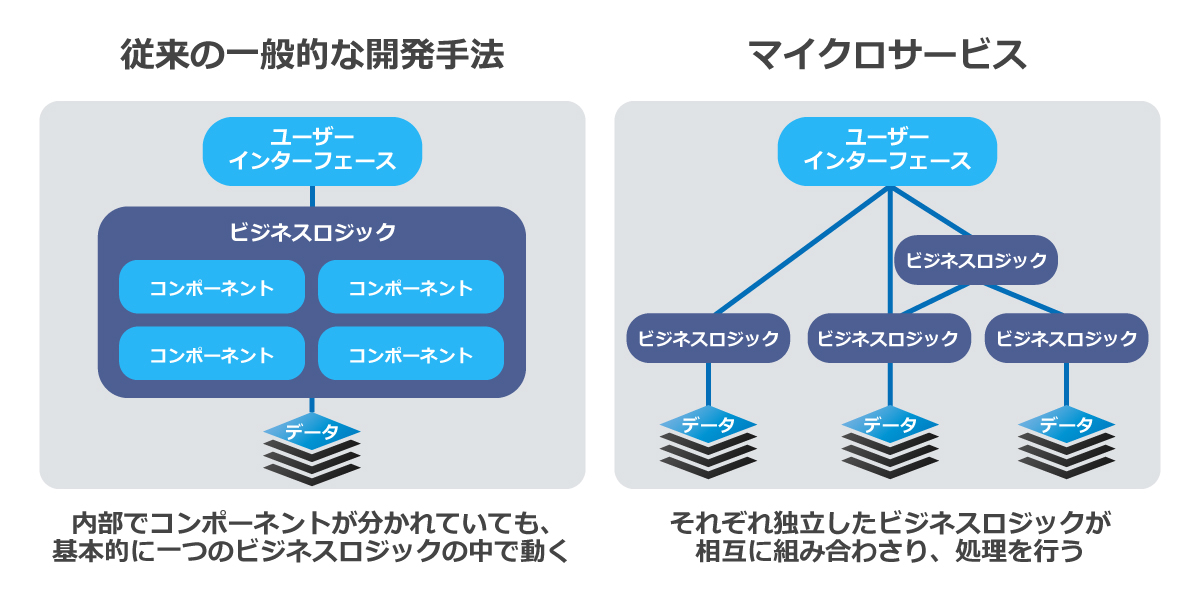 マイクロサービスの図