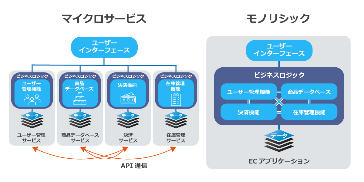 マイクロサービスとモノリシックアーキテクチャの比較