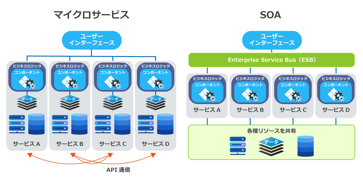 マイクロサービスとSOAの比較