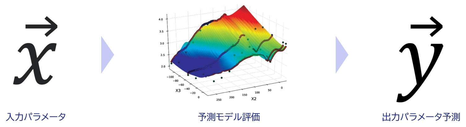 最適化/機械学習による設計空間探索ソフトウエア pSeven： Predictive Modeling（予測モデリング）