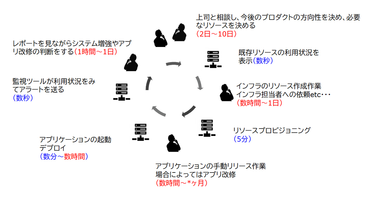 【図1】利用状況を見たうえで、必要に応じてリソースを増強していくのにかかる時間（イメージ）