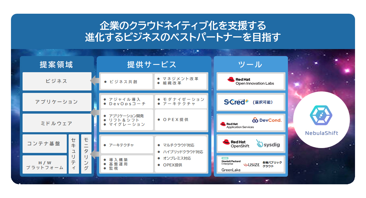 企業のクラウドネイティブ化を支援する 進化するビジネスのベストパートナーを目指す