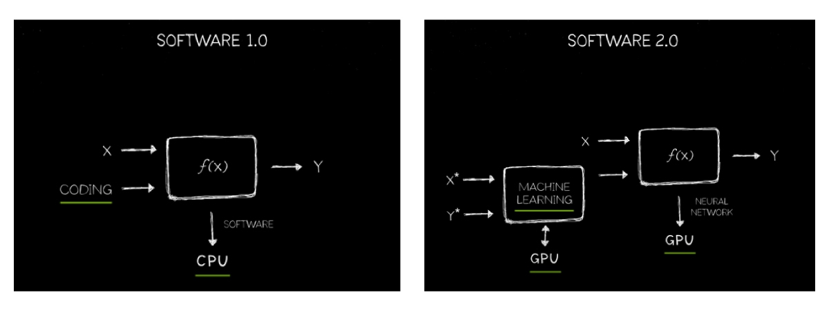 Software 1.0とSoftware 2.0の違い