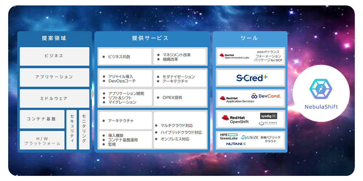 企業のクラウドネイティブ化をリードする「NebulaShift」