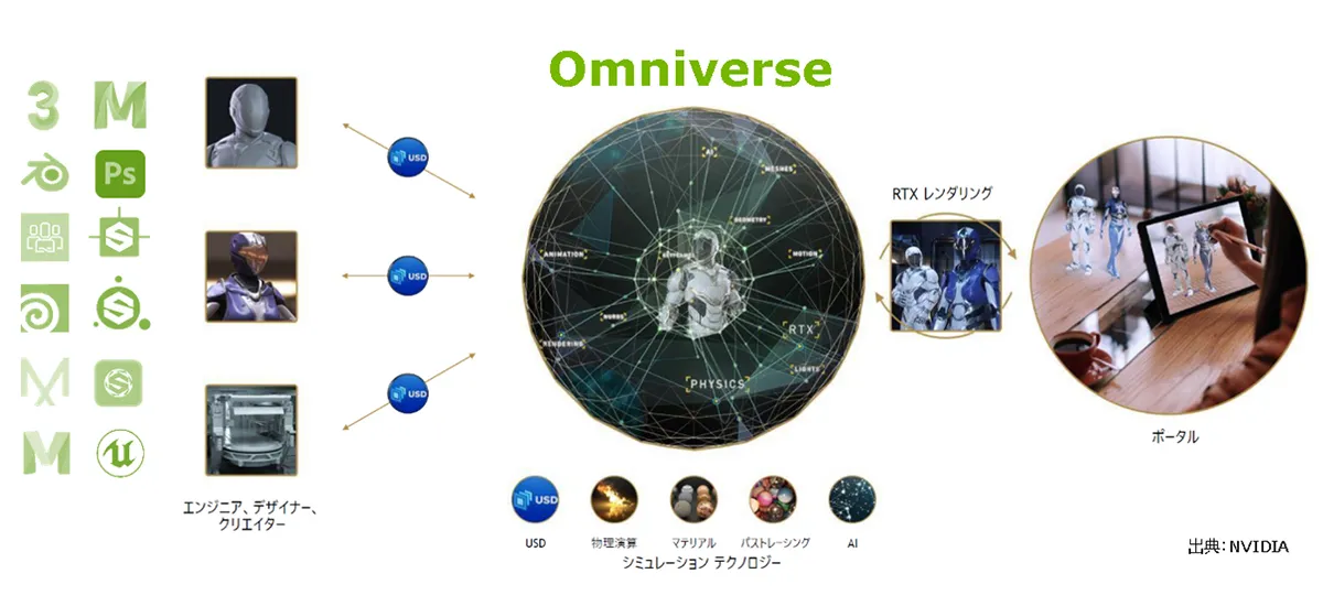 ＜さまざまなデータを集約して作りあげられる仮想空間-Omniverse-＞