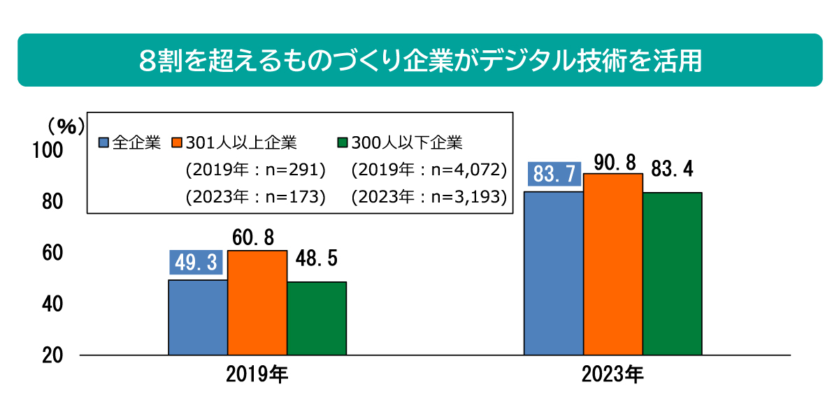 製造業におけるデジタル技術の活用状況の推移