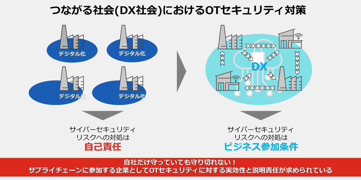 つながる社会（DX社会）におけるOTセキュリティ対策