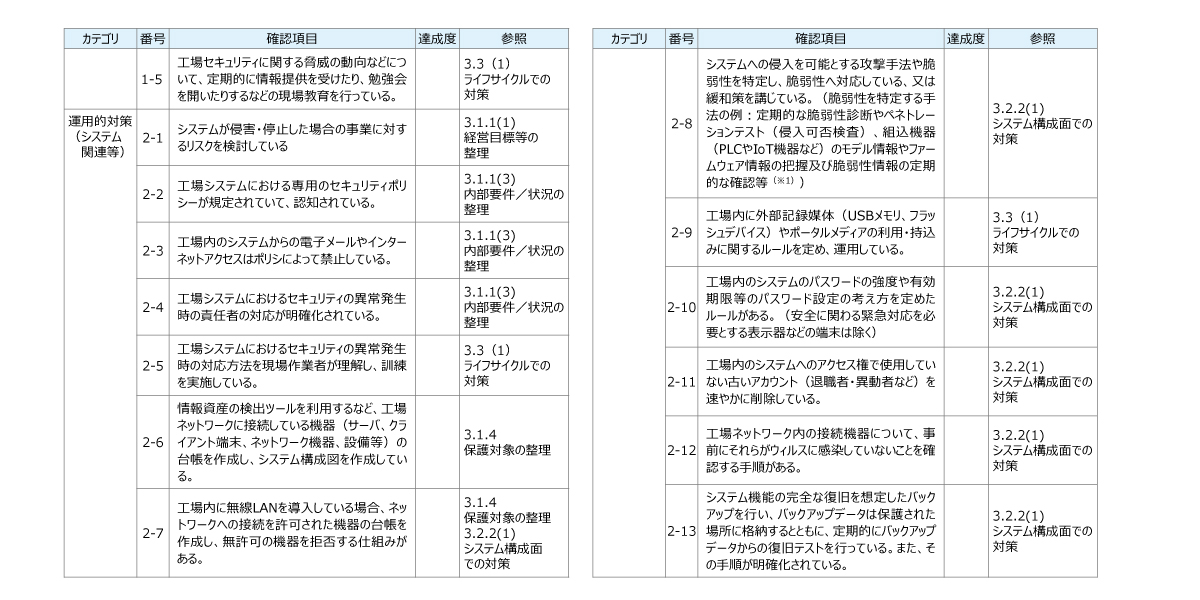 チェックリストの一例