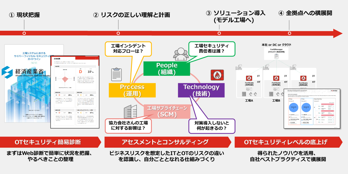 OTセキュリティ対策の進め方