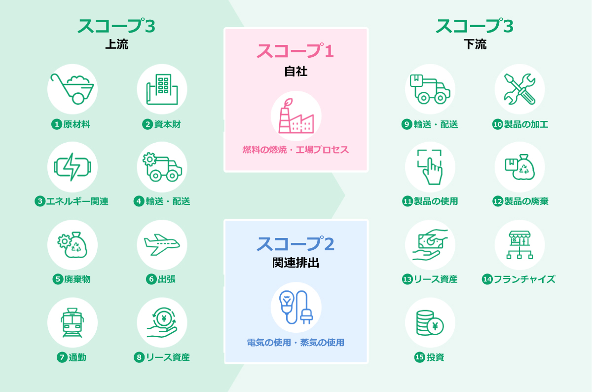 【図】サプライチェーン GHG排出量とスコープの考え方