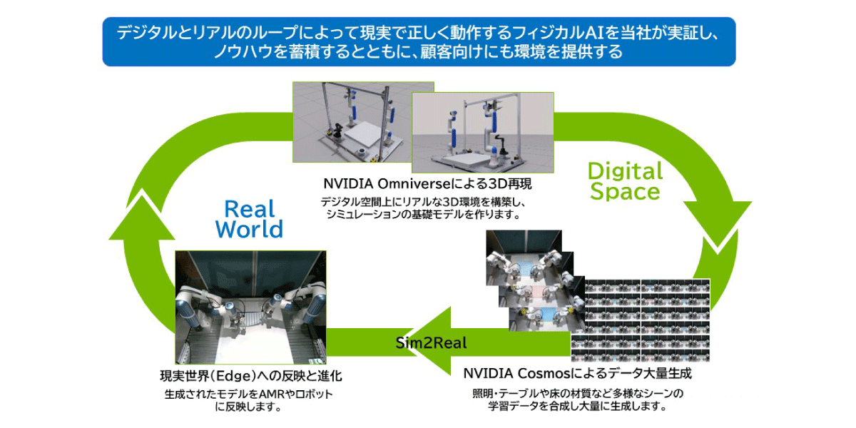 デジタル上に再現した仮想空間でフィジカルAIの学習データを生成